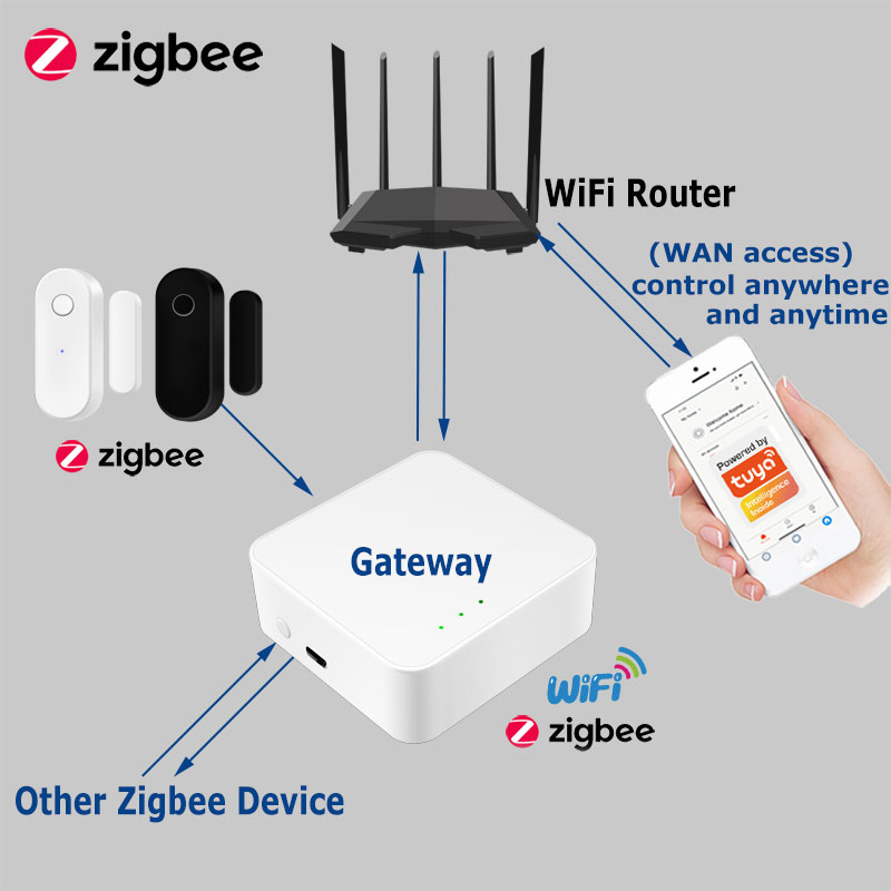 Tuya Smart Zigbee Door Sensor  - đánh giá và giá Smart Home Ecosystems